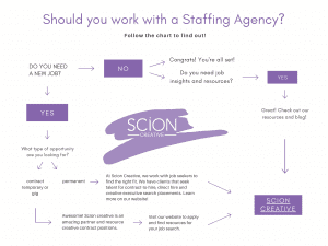 Scion Creative: Should you work with a staffing agency flowchart