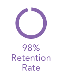 98% Retention Rate