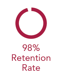 98% Retention Rate